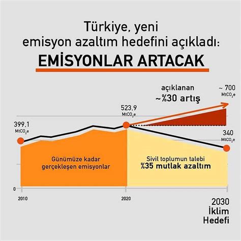 Türkiye'nin Yeni İklim Politikası: Karbon Emisyonları